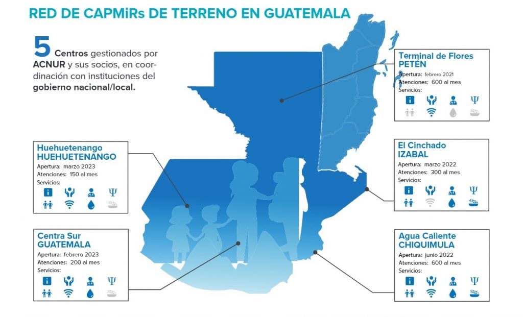 5 centros gestionados por ACNUR y sus socios, en coordinación con instituciones del gobierno nacional y local: Huehuetenango, Guatemala, Petén, Izabal y Chiquimula.