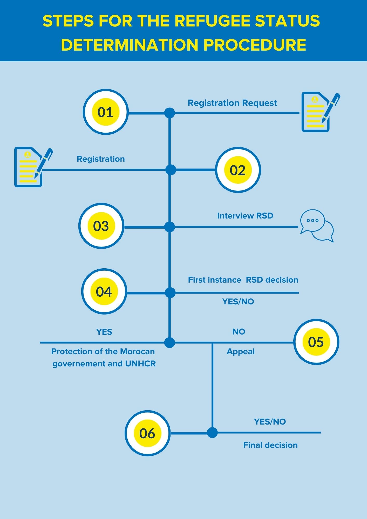 STEPS FOR THE REFUGEE STATUS 
DETERMINATION PROCEDURE :
1-Registration Request
2-Registration
3-Interview RSD
4-First instance  RSD decision 
5-a Yes :Protection of the Morocan 
governement and UNHCR
   b No :Appeal
6- YES/NO : Final decision
