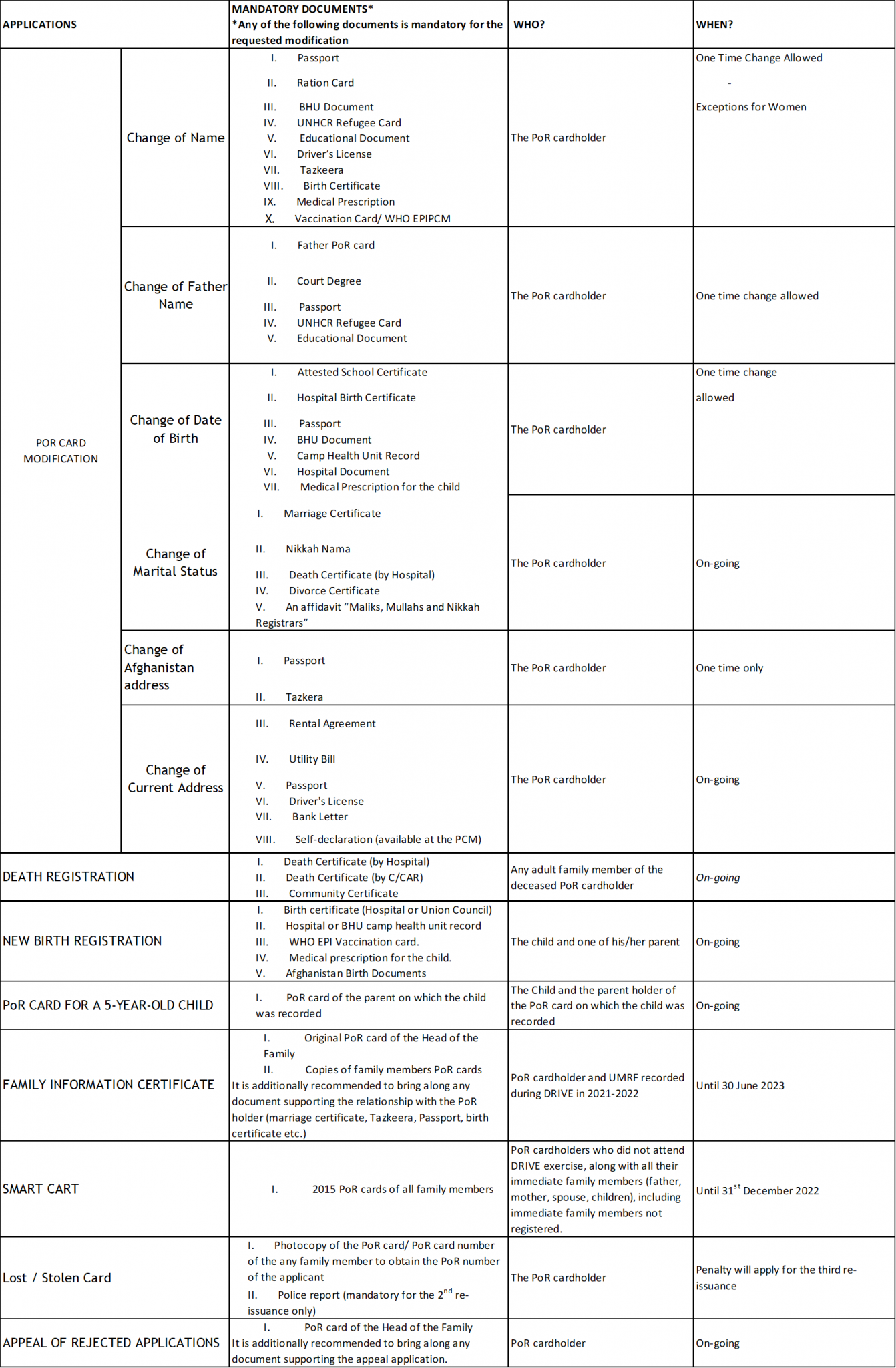 More information on PCM Application Process - UNHCR Pakistan