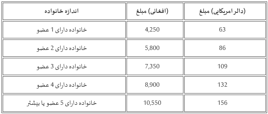 Assistance Details DARI
