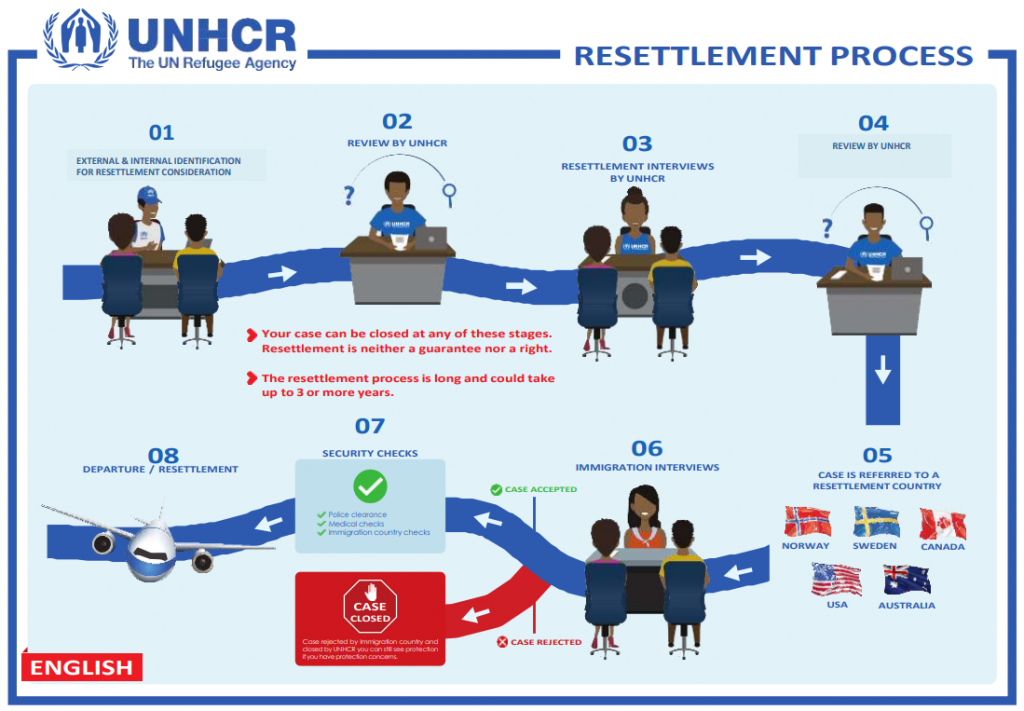 Resettlement - UNHCR South Africa