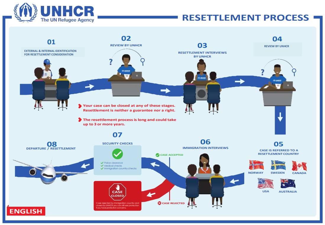 Resettlement UNHCR South Africa